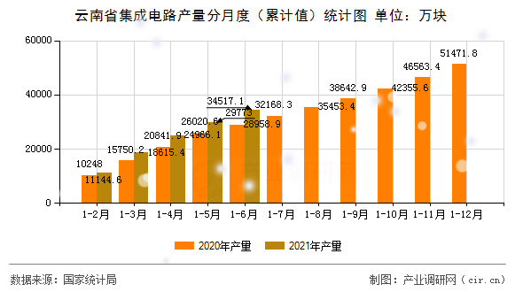 云南省集成電路產(chǎn)量分月度（累計(jì)值）統(tǒng)計(jì)圖
