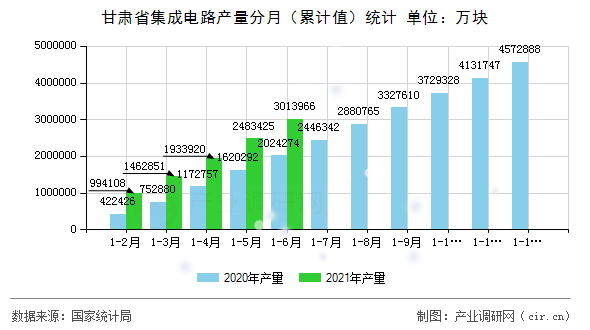 甘肅省集成電路產(chǎn)量分月（累計值）統(tǒng)計