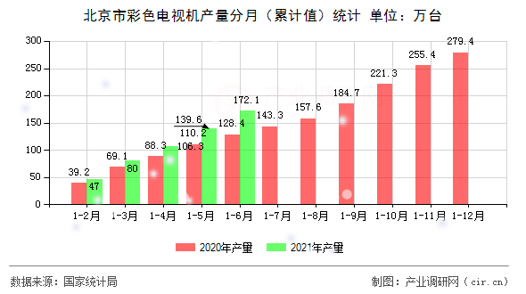 北京市彩色電視機產量分月（累計值）統(tǒng)計