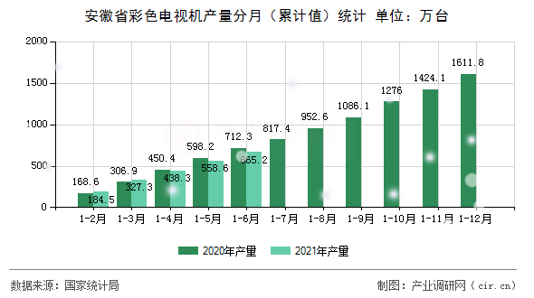 安徽省彩色電視機產(chǎn)量分月（累計值）統(tǒng)計