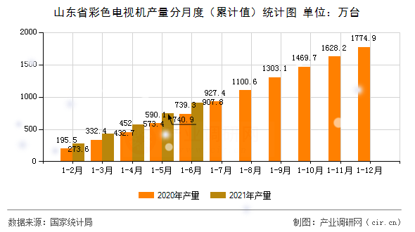 山東省彩色電視機產(chǎn)量分月度（累計值）統(tǒng)計圖