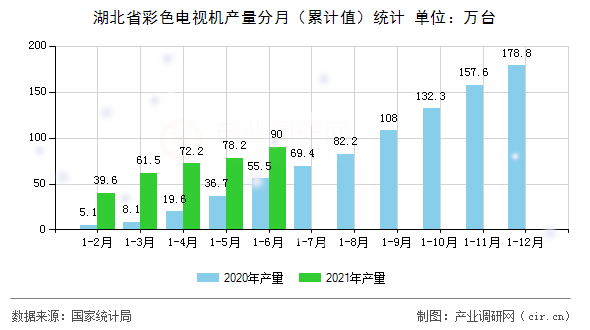 湖北省彩色電視機(jī)產(chǎn)量分月（累計(jì)值）統(tǒng)計(jì)