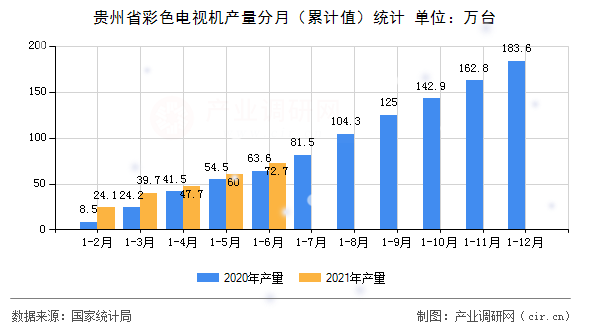 貴州省彩色電視機(jī)產(chǎn)量分月（累計(jì)值）統(tǒng)計(jì)