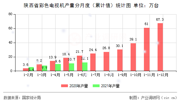 陜西省彩色電視機產(chǎn)量分月度（累計值）統(tǒng)計圖