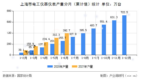 上海市電工儀器儀表產(chǎn)量分月（累計值）統(tǒng)計