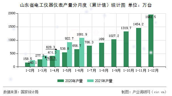 山東省電工儀器儀表產(chǎn)量分月度（累計值）統(tǒng)計圖