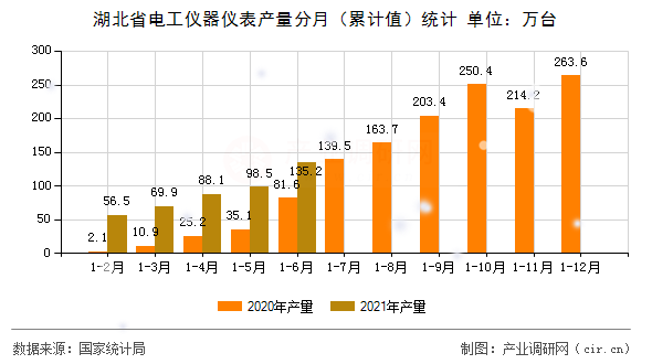 湖北省電工儀器儀表產(chǎn)量分月（累計(jì)值）統(tǒng)計(jì)