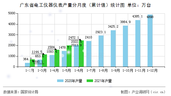 廣東省電工儀器儀表產(chǎn)量分月度（累計(jì)值）統(tǒng)計(jì)圖