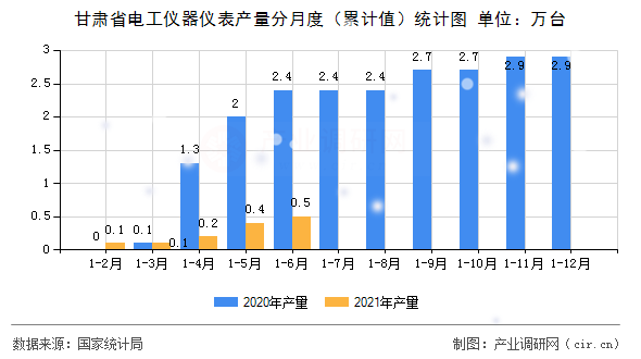 甘肅省電工儀器儀表產(chǎn)量分月度（累計值）統(tǒng)計圖