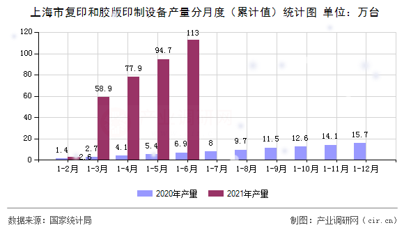 上海市復(fù)印和膠版印制設(shè)備產(chǎn)量分月度（累計(jì)值）統(tǒng)計(jì)圖