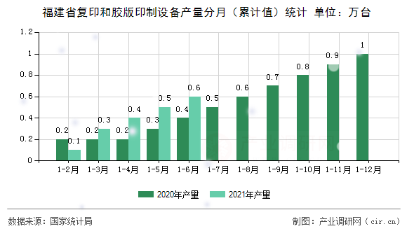 福建省復(fù)印和膠版印制設(shè)備產(chǎn)量分月（累計(jì)值）統(tǒng)計(jì)
