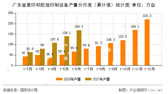 廣東省復印和膠版印制設備產(chǎn)量分月度（累計值）統(tǒng)計圖
