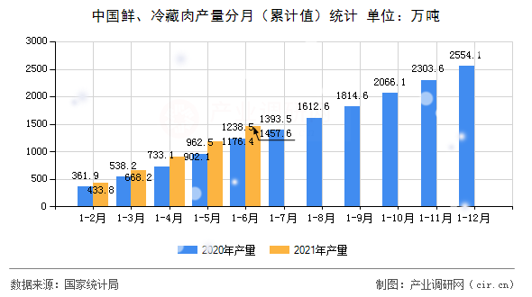 中國(guó)鮮、冷藏肉產(chǎn)量分月（累計(jì)值）統(tǒng)計(jì)