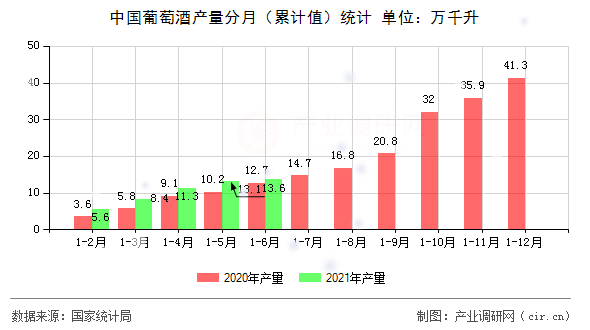 中國葡萄酒產(chǎn)量分月（累計值）統(tǒng)計