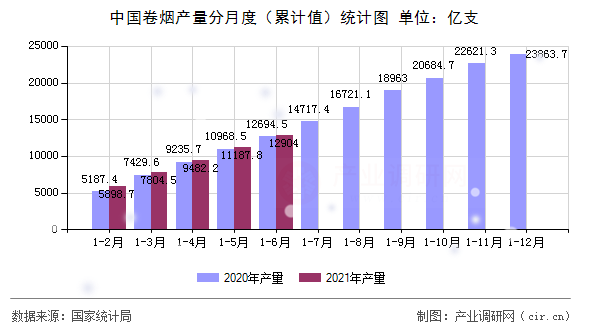 中國(guó)卷煙產(chǎn)量分月度（累計(jì)值）統(tǒng)計(jì)圖