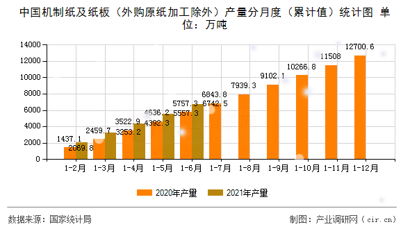 中國機(jī)制紙及紙板（外購原紙加工除外）產(chǎn)量分月度（累計(jì)值）統(tǒng)計(jì)圖
