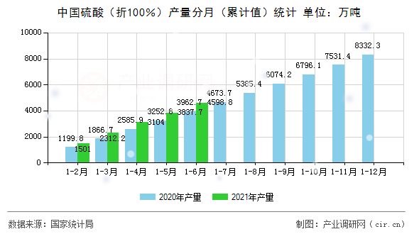 中國硫酸（折100％）產量分月（累計值）統(tǒng)計