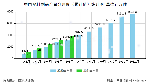 中國塑料制品產(chǎn)量分月度（累計值）統(tǒng)計圖