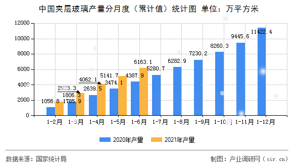 中國夾層玻璃產(chǎn)量分月度（累計值）統(tǒng)計圖
