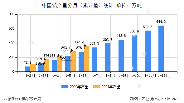 中國鉛產(chǎn)量分月（累計值）統(tǒng)計