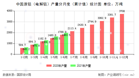 中國(guó)原鋁（電解鋁）產(chǎn)量分月度（累計(jì)值）統(tǒng)計(jì)圖