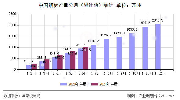 中國(guó)銅材產(chǎn)量分月（累計(jì)值）統(tǒng)計(jì)