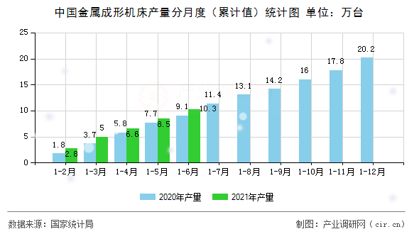 中國金屬成形機床產(chǎn)量分月度（累計值）統(tǒng)計圖