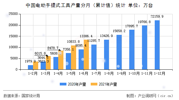 中國電動手提式工具產(chǎn)量分月（累計值）統(tǒng)計