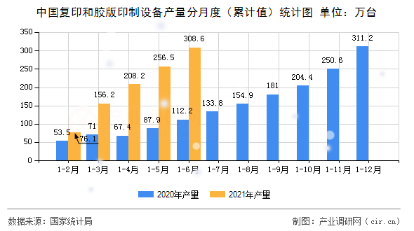 中國復印和膠版印制設備產(chǎn)量分月度（累計值）統(tǒng)計圖