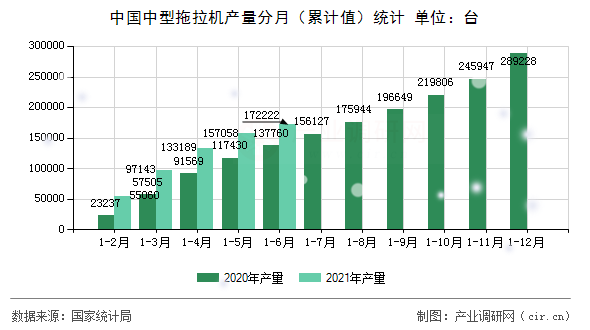 中國中型拖拉機產(chǎn)量分月（累計值）統(tǒng)計