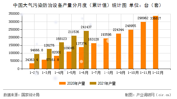 中國大氣污染防治設(shè)備產(chǎn)量分月度（累計值）統(tǒng)計圖