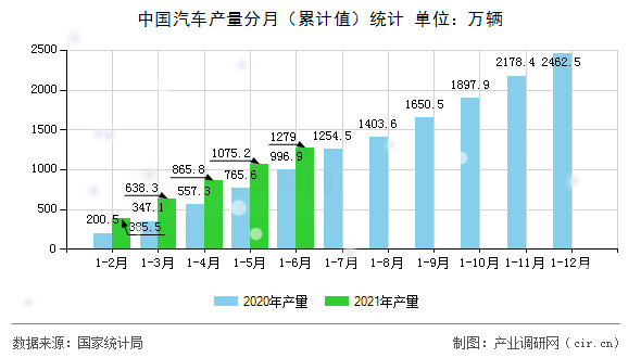 中國汽車產(chǎn)量分月（累計值）統(tǒng)計