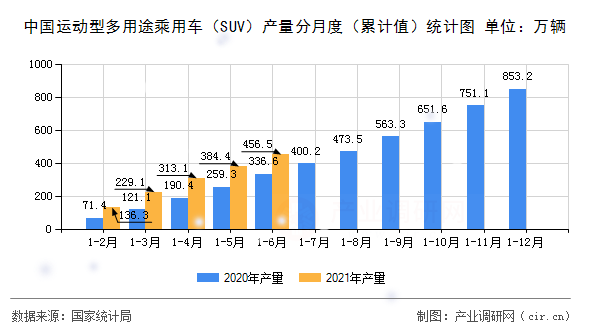 中國運動型多用途乘用車（SUV）產量分月度（累計值）統(tǒng)計圖