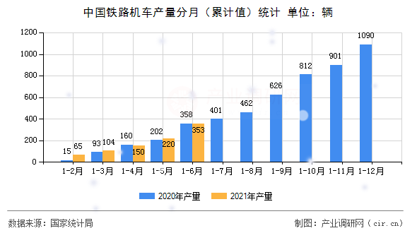 中國鐵路機(jī)車產(chǎn)量分月（累計(jì)值）統(tǒng)計(jì)