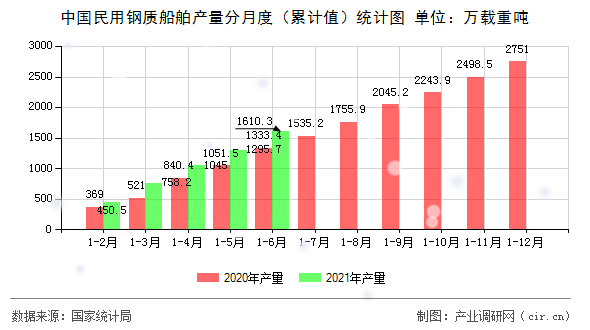 中國(guó)民用鋼質(zhì)船舶產(chǎn)量分月度（累計(jì)值）統(tǒng)計(jì)圖