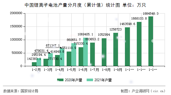 中國(guó)鋰離子電池產(chǎn)量分月度（累計(jì)值）統(tǒng)計(jì)圖