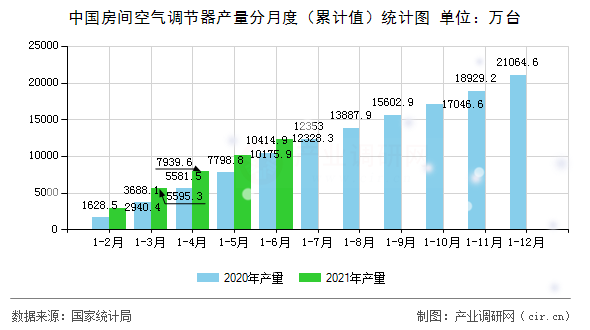 中國房間空氣調(diào)節(jié)器產(chǎn)量分月度（累計(jì)值）統(tǒng)計(jì)圖