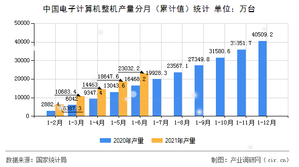 中國電子計(jì)算機(jī)整機(jī)產(chǎn)量分月（累計(jì)值）統(tǒng)計(jì)
