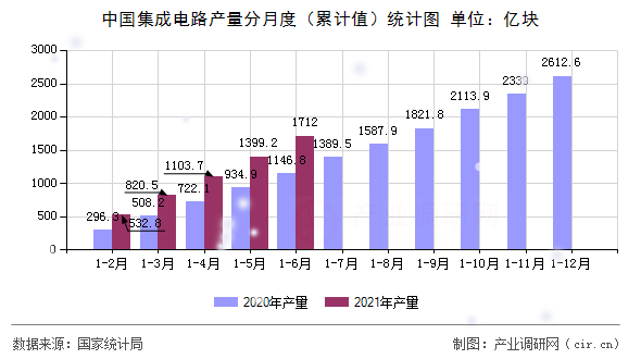 中國集成電路產量分月度（累計值）統(tǒng)計圖