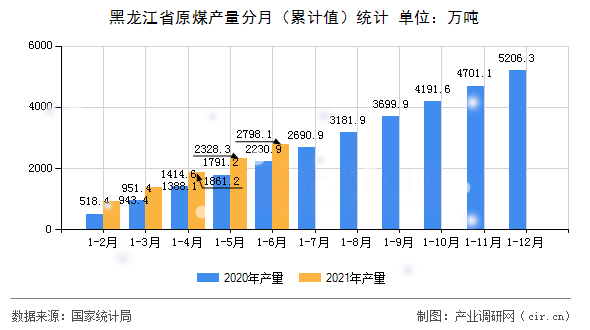 黑龍江省原煤產(chǎn)量分月（累計(jì)值）統(tǒng)計(jì)