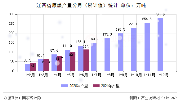 江西省原煤產(chǎn)量分月（累計(jì)值）統(tǒng)計(jì)