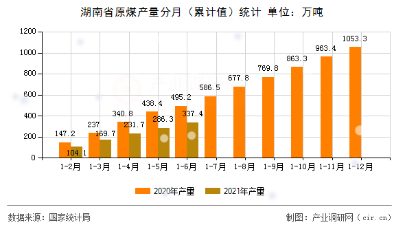 湖南省原煤產(chǎn)量分月（累計(jì)值）統(tǒng)計(jì)