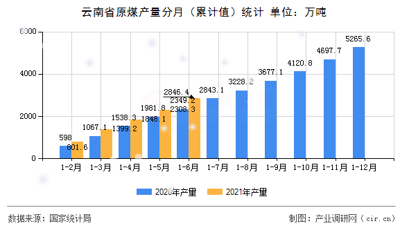 云南省原煤產量分月（累計值）統(tǒng)計