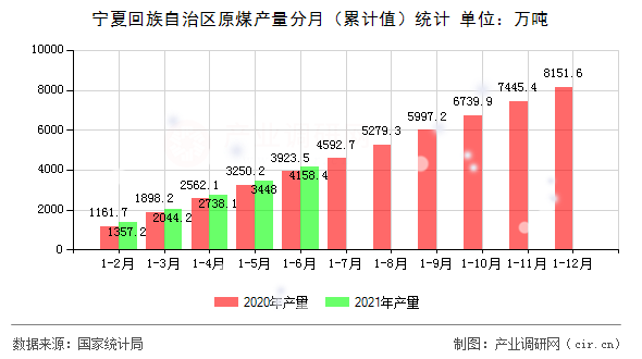 寧夏回族自治區(qū)原煤產(chǎn)量分月（累計(jì)值）統(tǒng)計(jì)