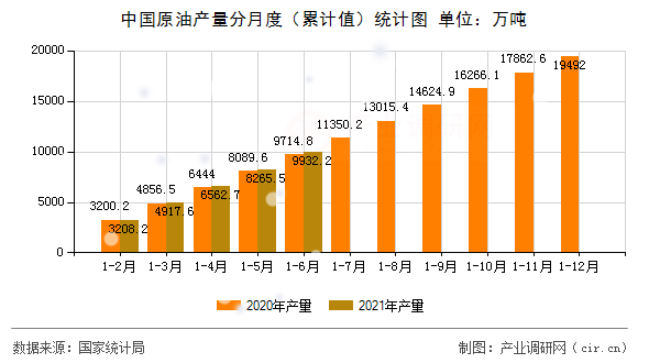 中國原油產(chǎn)量分月度（累計(jì)值）統(tǒng)計(jì)圖