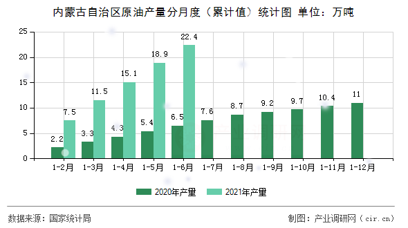 內(nèi)蒙古自治區(qū)原油產(chǎn)量分月度（累計值）統(tǒng)計圖