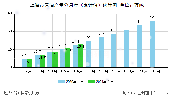 上海市原油產(chǎn)量分月度（累計值）統(tǒng)計圖