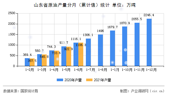 山東省原油產(chǎn)量分月（累計(jì)值）統(tǒng)計(jì)