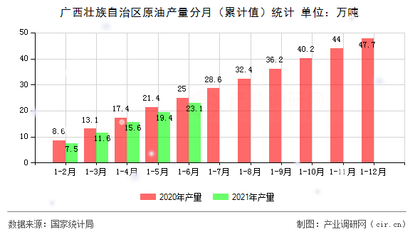 廣西壯族自治區(qū)原油產(chǎn)量分月（累計值）統(tǒng)計