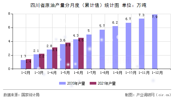 四川省原油產(chǎn)量分月度（累計(jì)值）統(tǒng)計(jì)圖